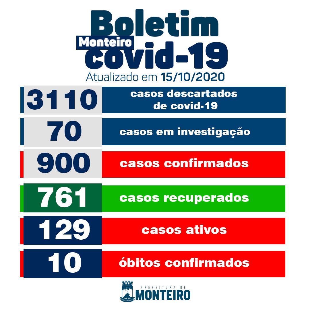 WhatsApp-Image-2020-10-15-at-18.14.16 Secretaria Municipal de Saúde de Monteiro informa sobre 20 novos casos de Covid-19
