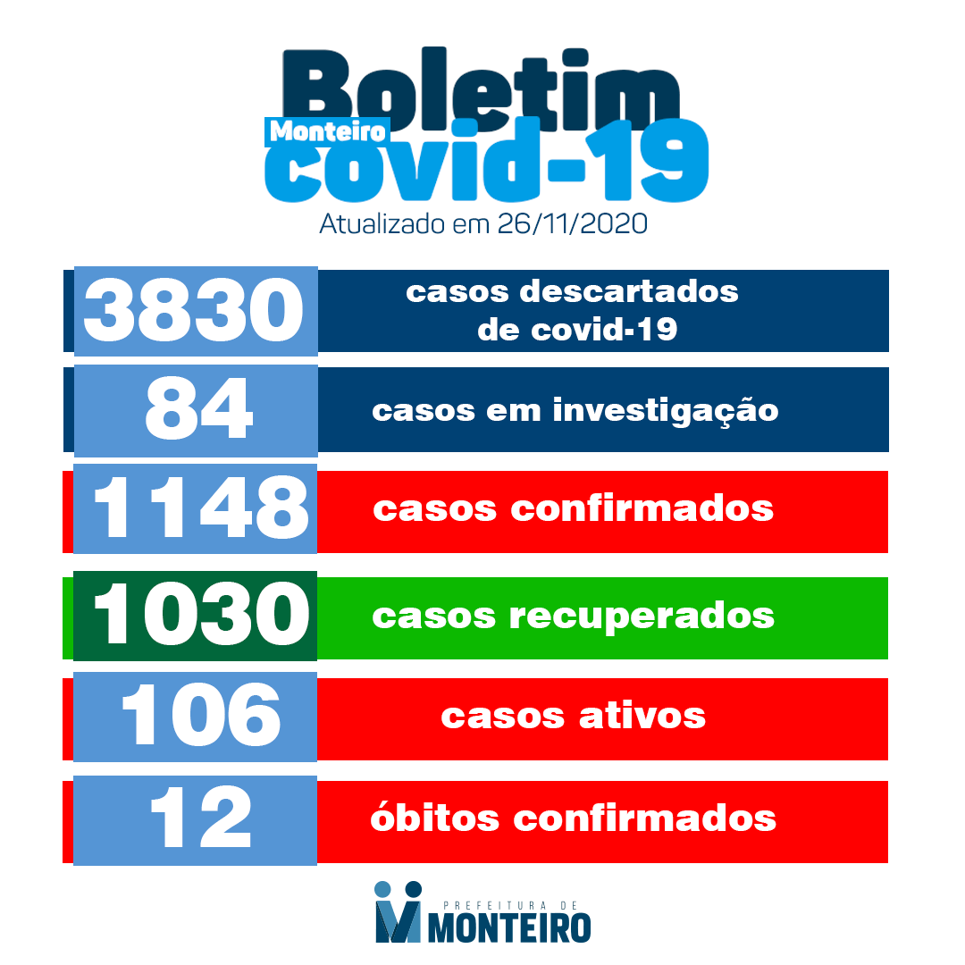 128101552_3494277770687264_7770154190592302375_o Secretaria Municipal de Saúde de Monteiro informa sobre 12 novos casos de Covid-19