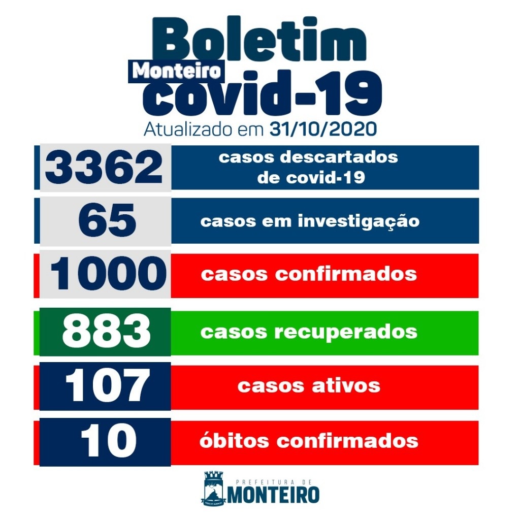 img_2020103118226BLg Secretaria municipal de saúde de Monteiro informa que não há novos casos de covid-19 neste sábado