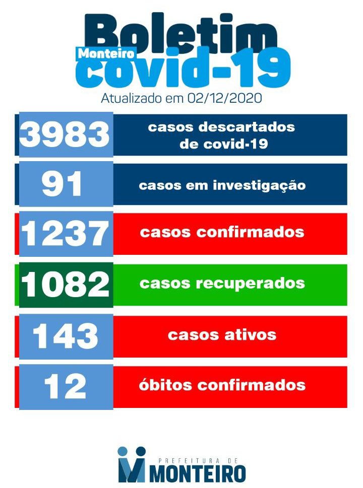 WhatsApp-Image-2020-12-02-at-17.21.37-e1606940703524 Secretaria Municipal de Saúde de Monteiro informa sobre 30 novos casos de Covid-19
