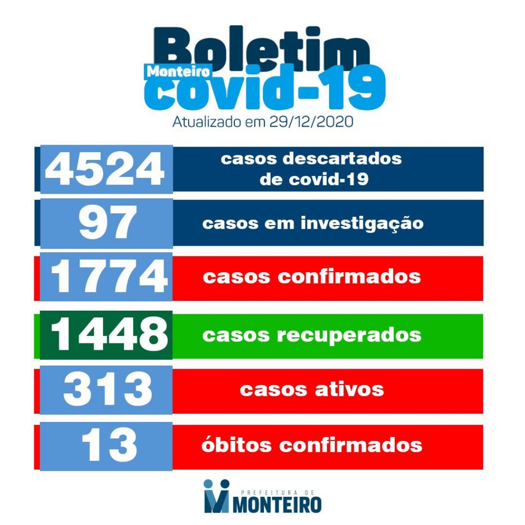 img_202012291730gmBC Secretaria de saúde de Monteiro divulga boletim oficial sobre Covid-19 nesta terça-feira