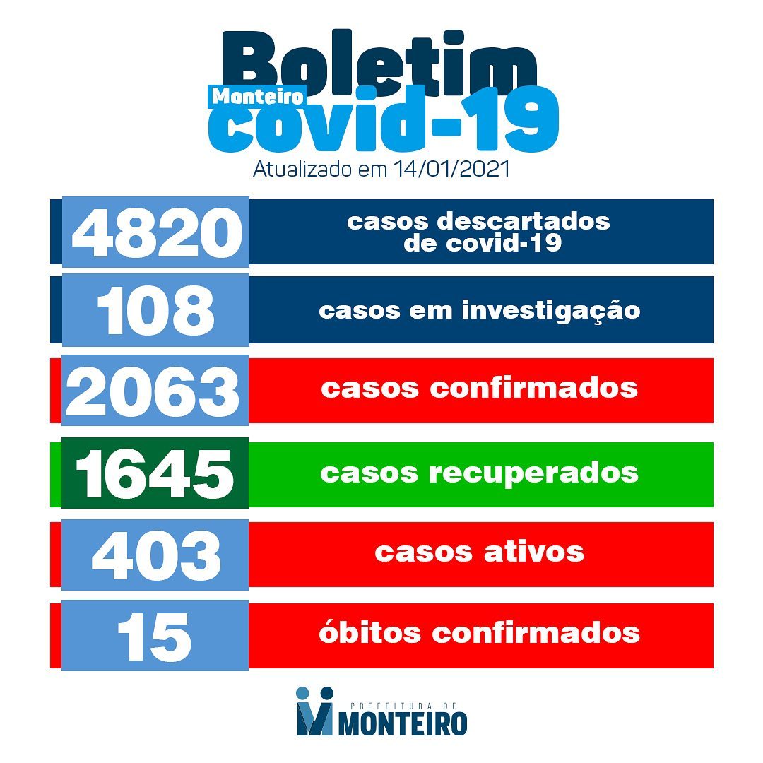 139347565_3616995445082162_945561665141539628_o-1 Monteiro registra mais de 400 casos ativos do novo coronavírus.