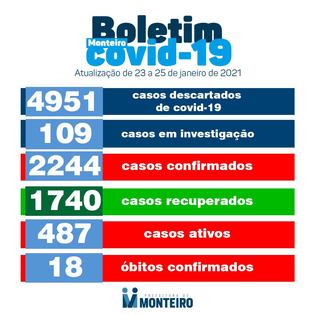 2501 Monteiro confirma mais 27 casos de Covid-19