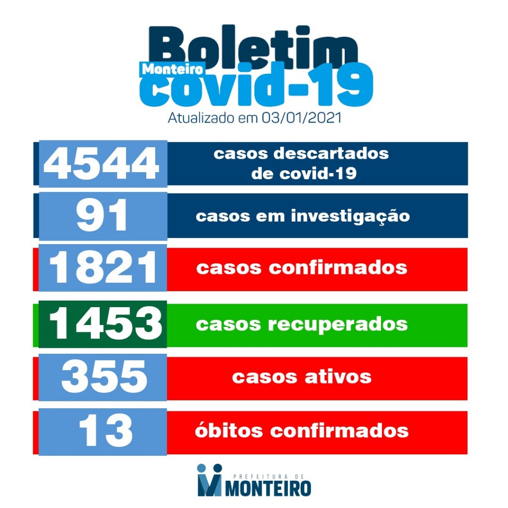 img_202101031838rNTi Secretaria de saúde de Monteiro divulga boletim oficial sobre Covid-19 nesta Segunda-Feira