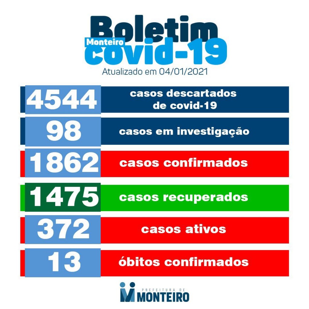 img_202101041939odOX Secretaria de saúde de Monteiro divulga boletim oficial sobre Covid-19 nesta Segunda-feira