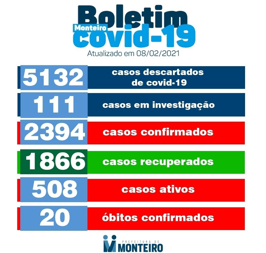 IMG_20210208_174517 Secretaria Municipal de Saúde de Monteiro informa sobre 20 novos casos de Covid-19
