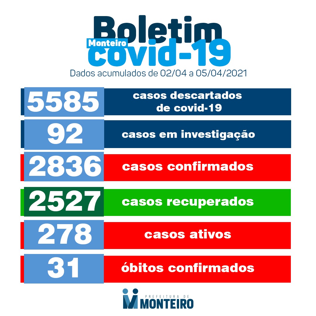 0504-2 Secretaria de Saúde de Monteiro divulga boletim oficial sobre Covid-19