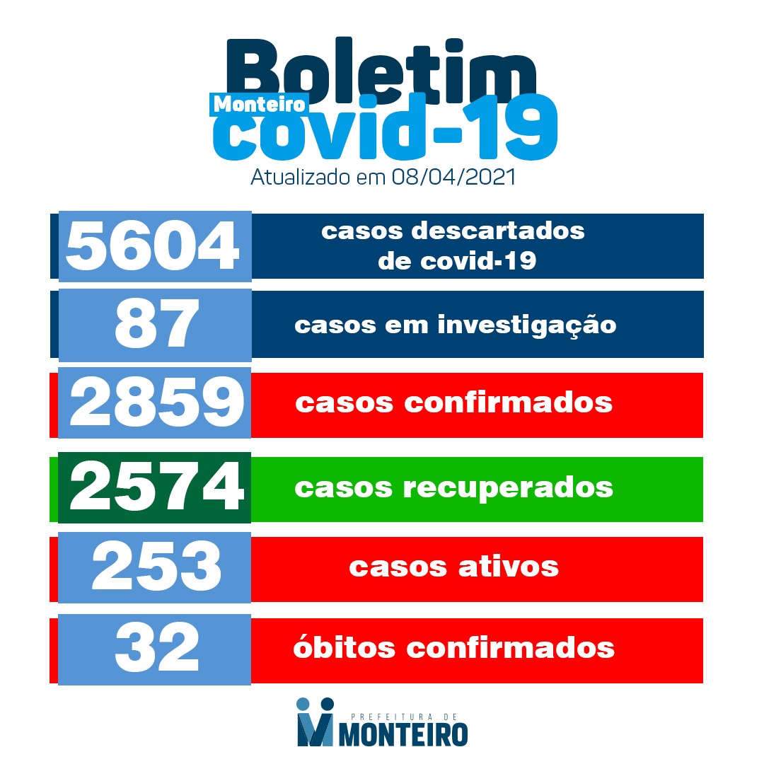 0804-1 Secretaria Municipal de Saúde de Monteiro informa sobre 10 novos casos de Covid-19