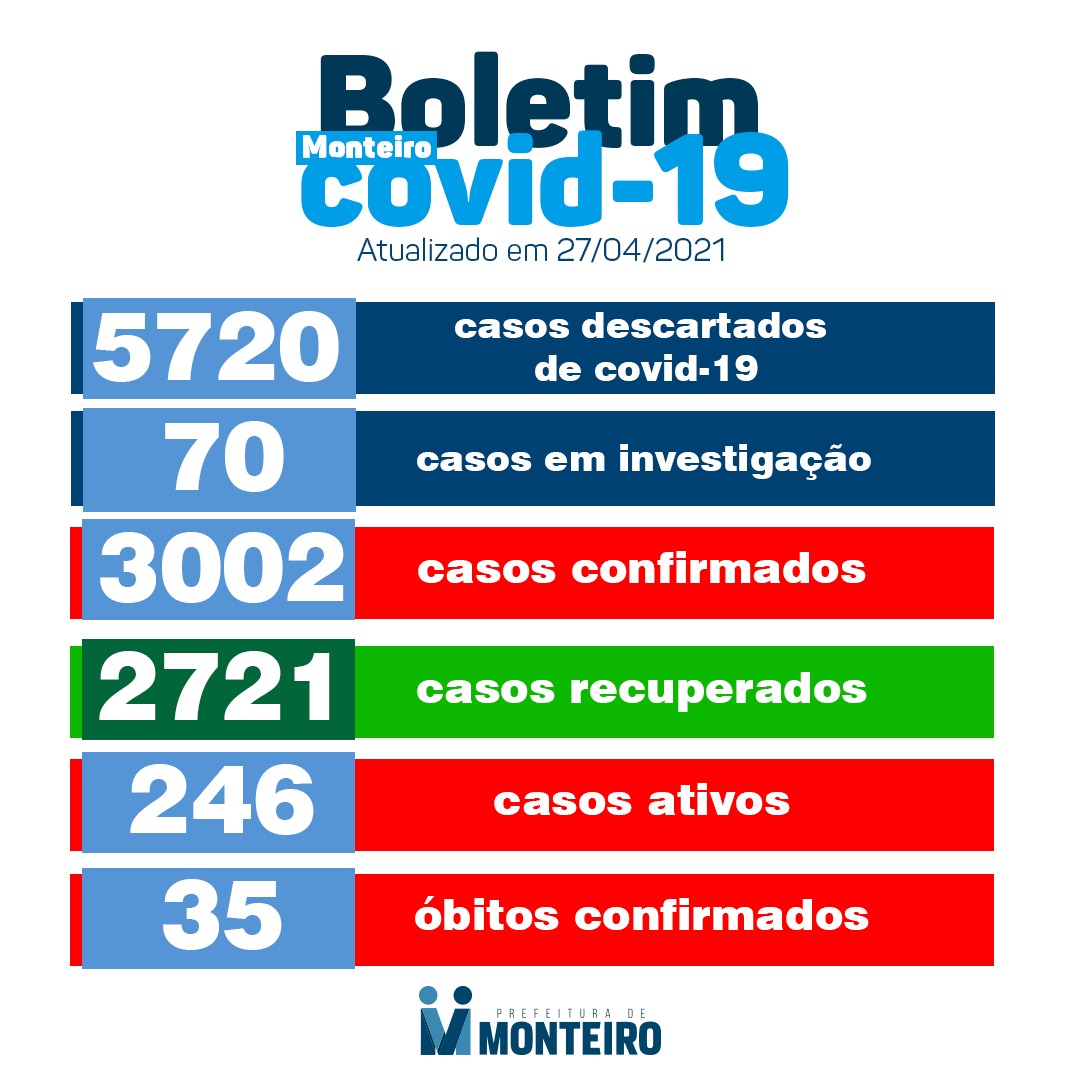 2704-2 Monteiro registra 21 novos casos de Covid-19 e 23 pacientes recuperados