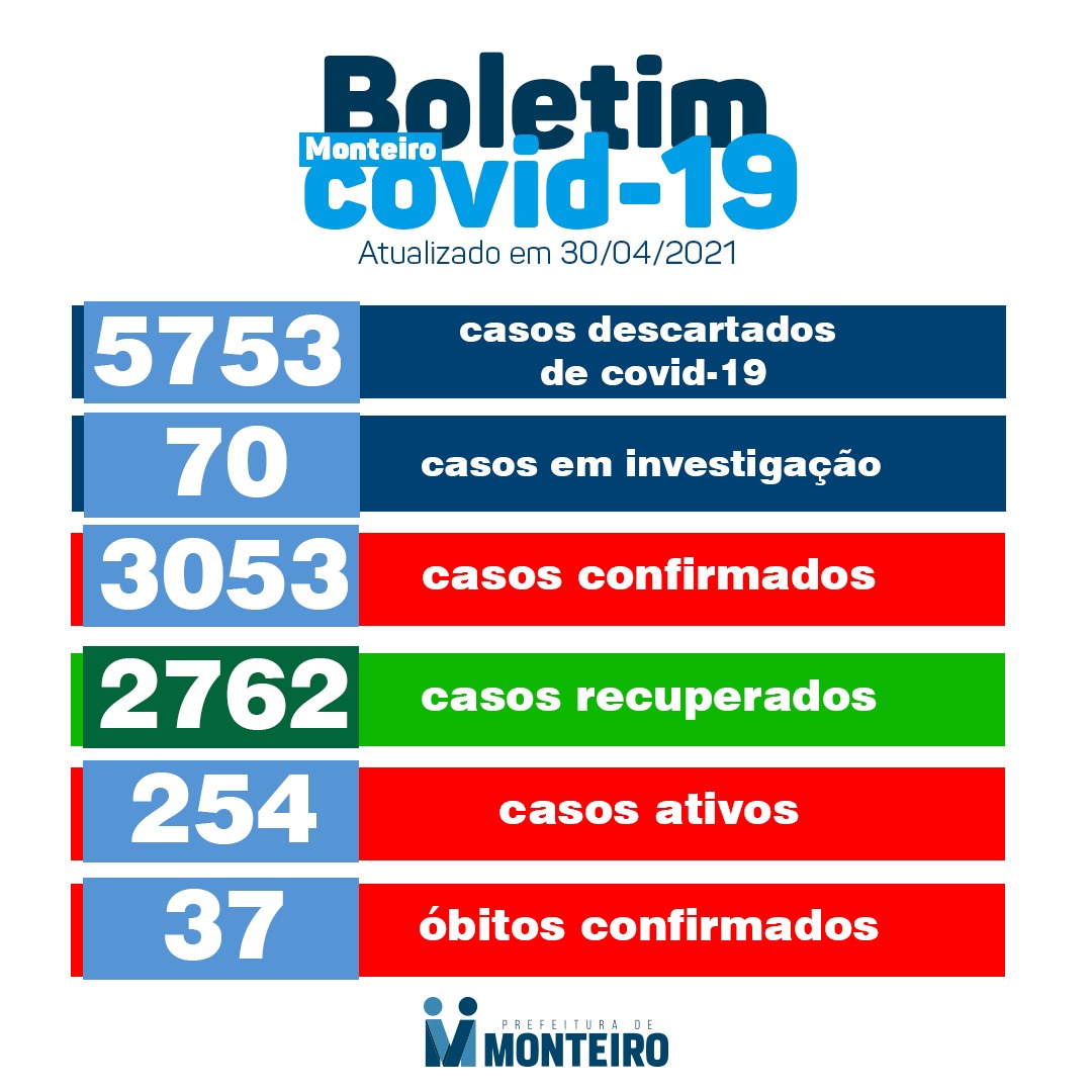 3004-1 Secretaria Municipal de Saúde de Monteiro informa sobre 30 novos casos de Covid-19