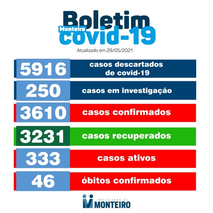 299A268E-D8C4-45EE-8429-BA5940EDBDD9 Neste sábado: Monteiro registra mais 40 novos casos de Covid e dois obitos