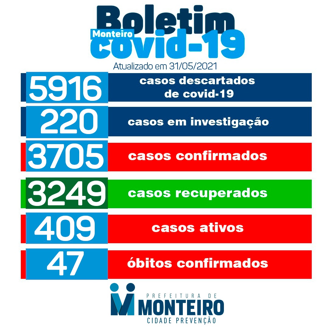 3105-2 Nesta segunda-feira: Monteiro registra mais 41 novos casos de Covid-19