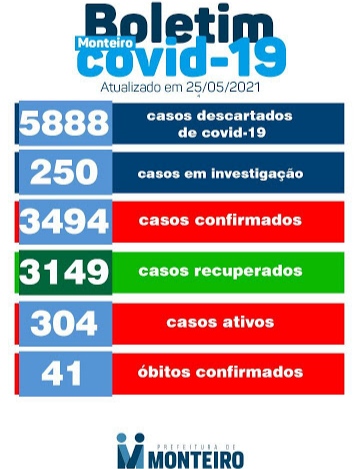IMG_20210525_180350 Monteiro registra 85 casos de COVID-19 no boletim desta terça, 25, e mais um óbito