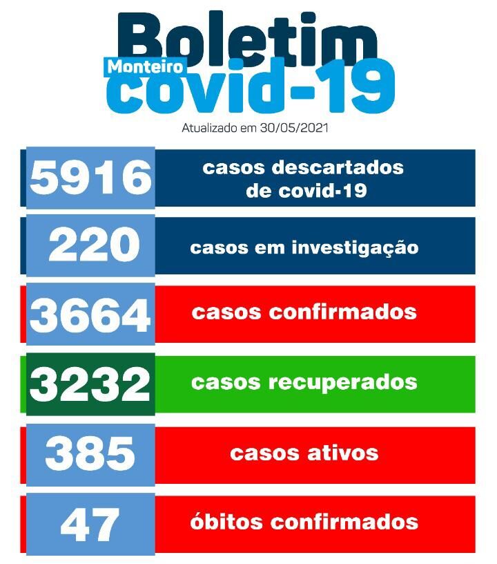 WhatsApp-Image-2021-05-30-at-17.48.42-e1622408059902 Neste domingo: Monteiro registra mais 54 novos casos de Covid-19 e mais um óbito