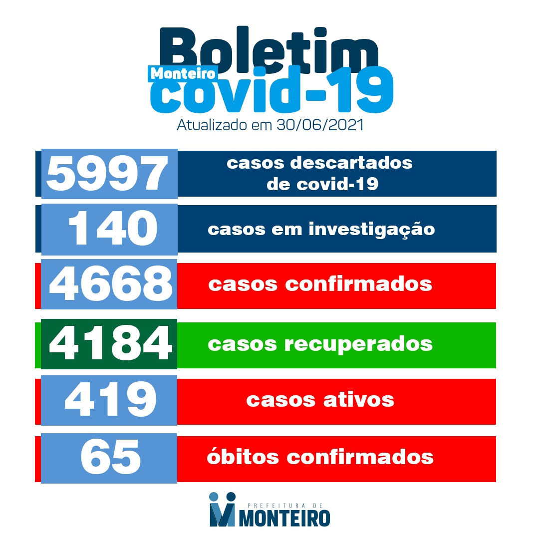 3006-2 Secretaria de Saúde de Monteiro divulga boletim oficial sobre Covid-19 desta quarta-feira