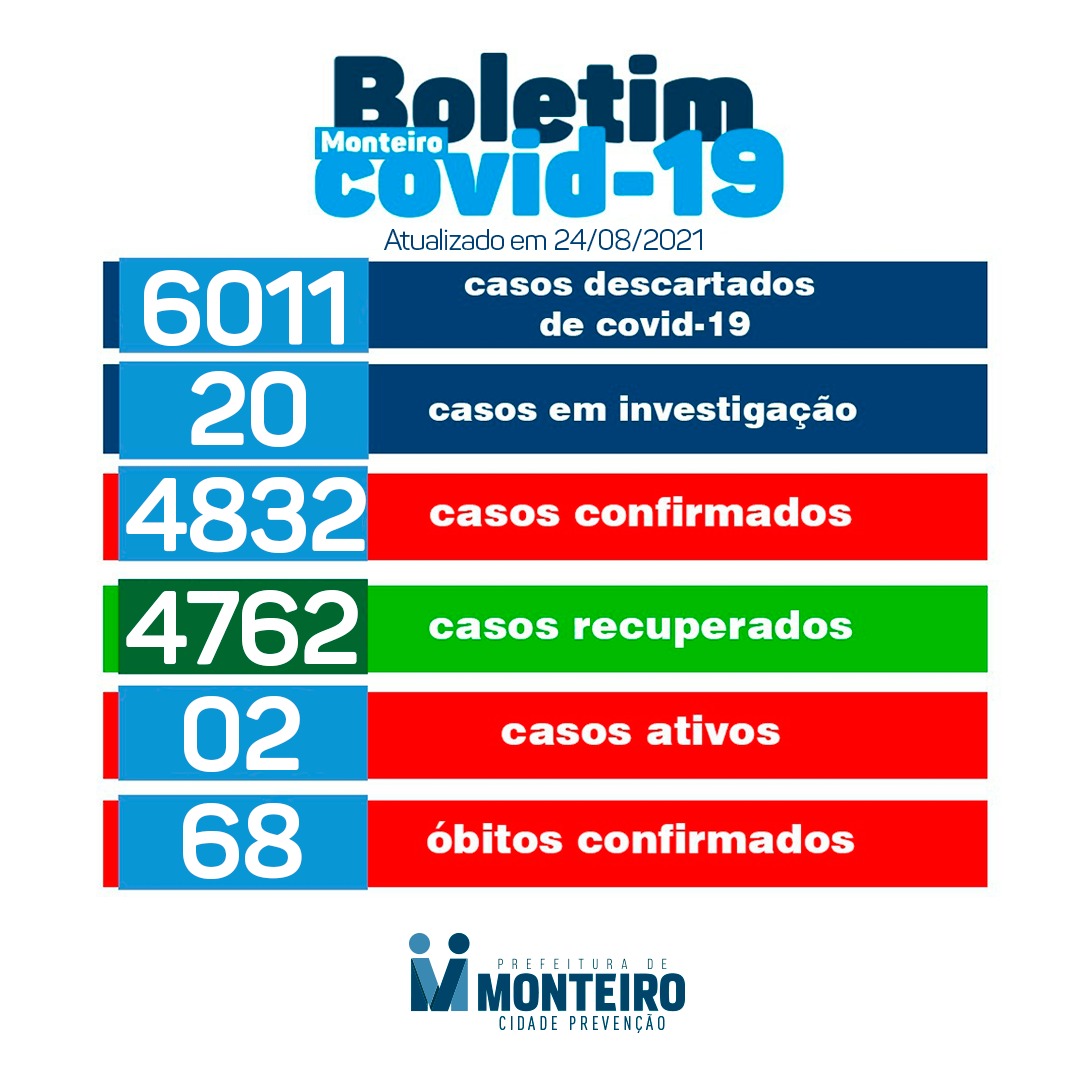 2408-2 Secretaria de Saúde de Monteiro divulga boletim oficial sobre Covid-19 desta terça-feira