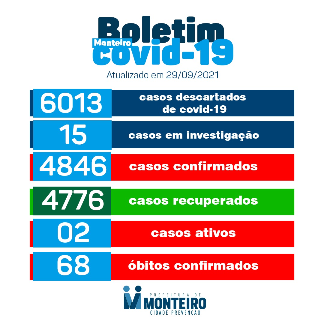 IMG-20210929-WA0059 Secretaria de Saúde de Monteiro divulga boletim oficial sobre Covid-19 desta quarta-feira