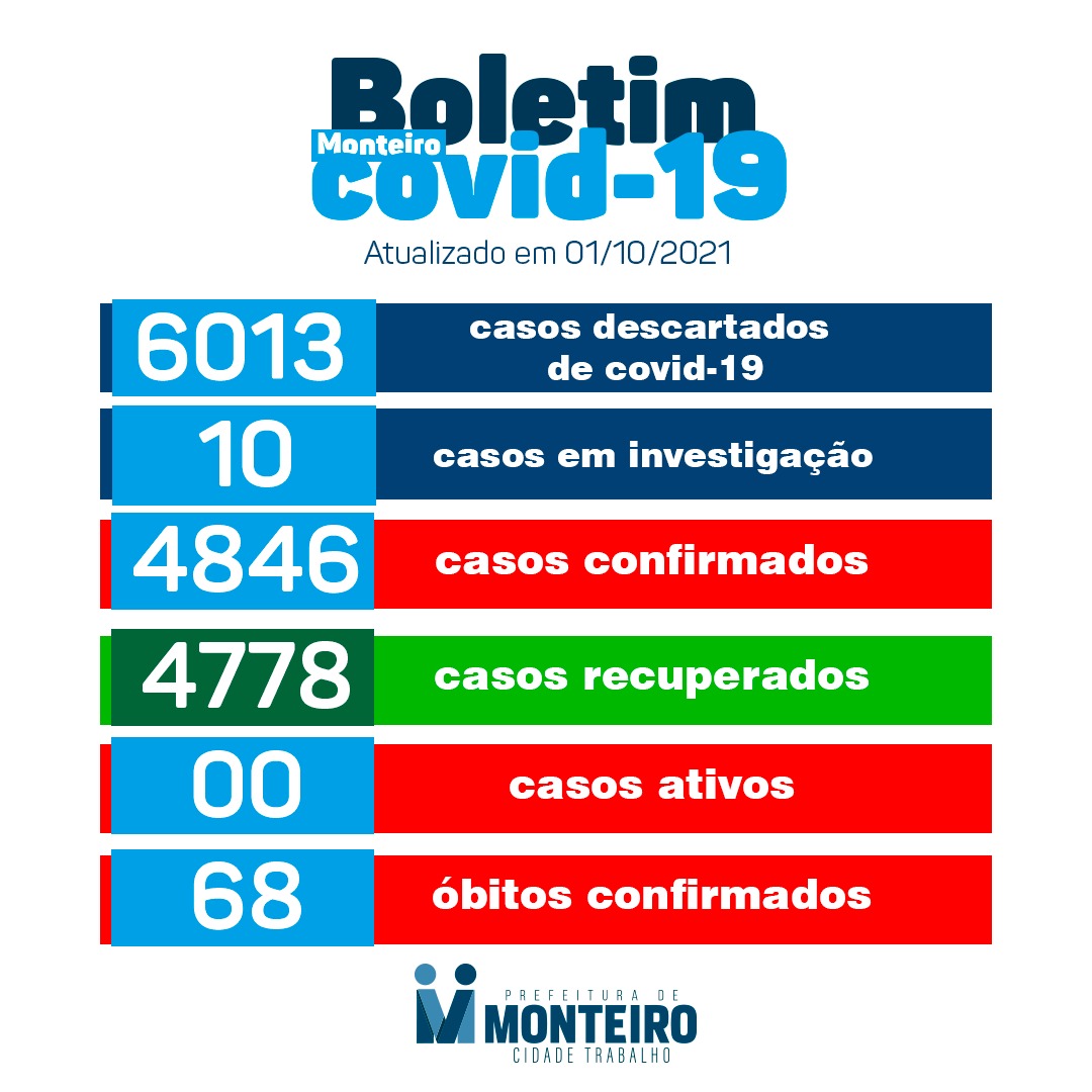 0110 Monteiro zera casos ativos de Covid-19