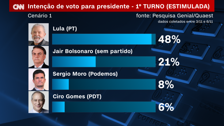 Pesquisa-Genial-Quaest-1-1 Lula tem 48% das intenções de voto, e Bolsonaro 21%, diz pesquisa Genial/Quaest