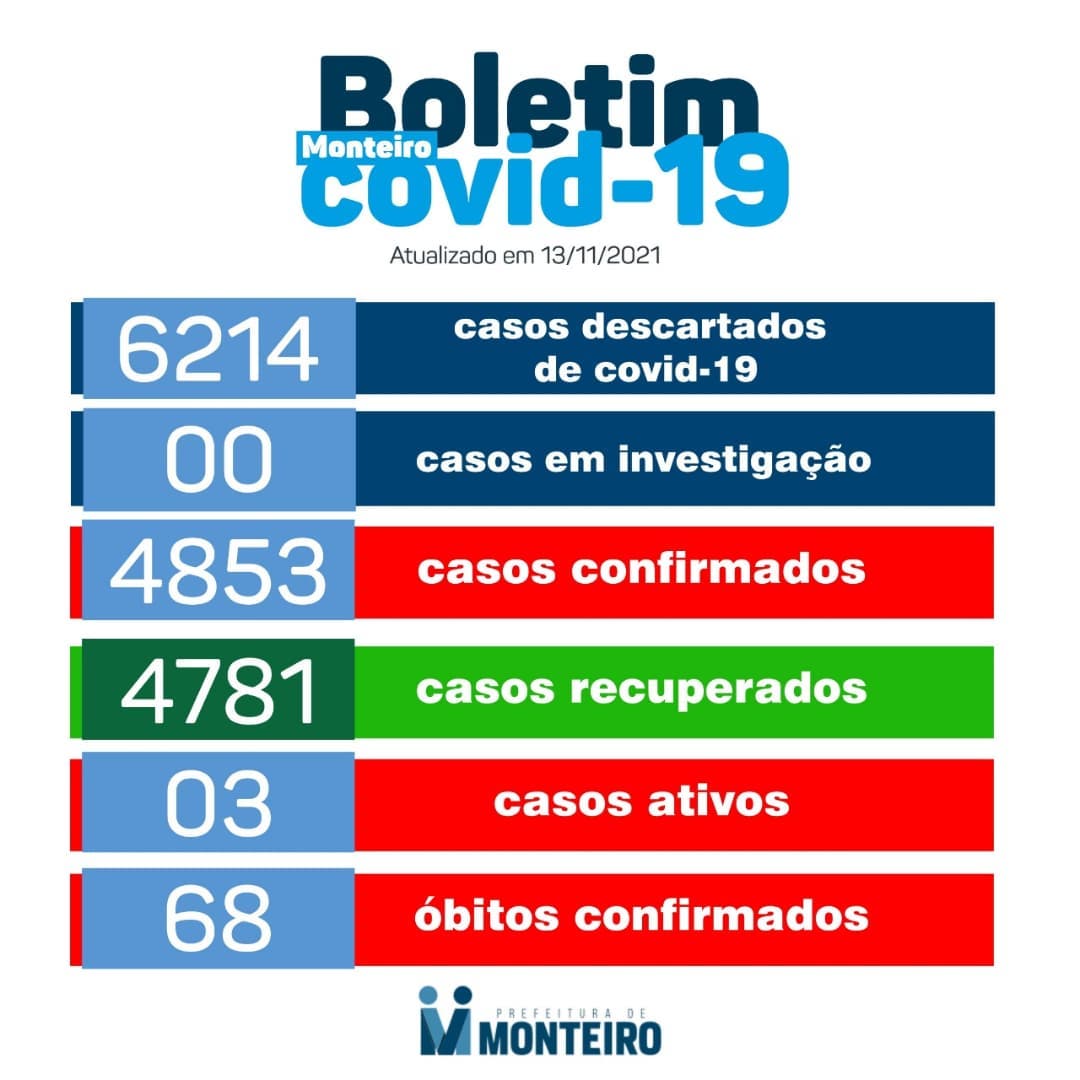 sec_saudemonteiro_20211114_100632_0 Monteiro registra três novos casos de Covid-19 neste sábado