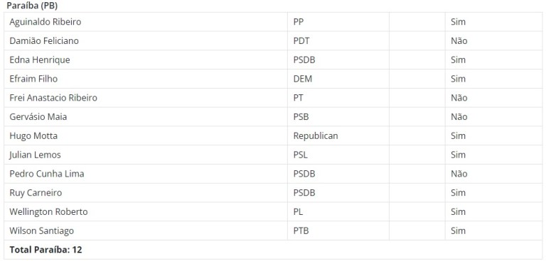 votacao-paraibanos-pec-23-segundo-turno-brasilia Câmara aprova em 2º turno PEC dos Precatórios; veja como cada parlamentar paraibano votou