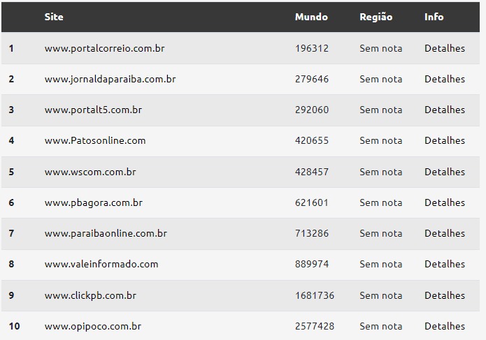 TOP-SITES-10-PARAIBA OPIPOCO está em 1º lugar no Cariri e entre os 10 sites mais acessados da Paraíba