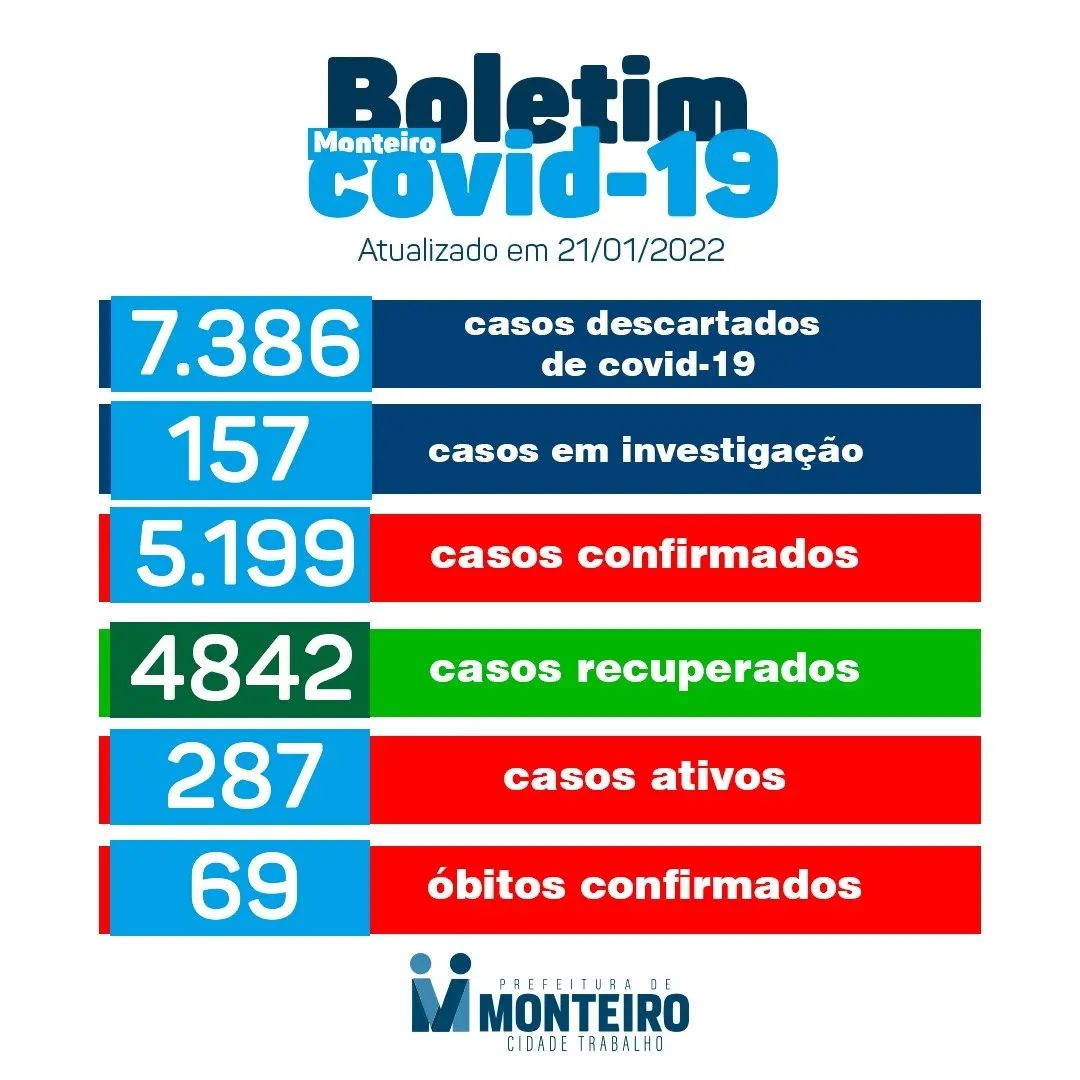 272262807_333254965334234_7456822933012658013_n.webp Monteiro registra mais uma morte e 80 novos casos de covid-19