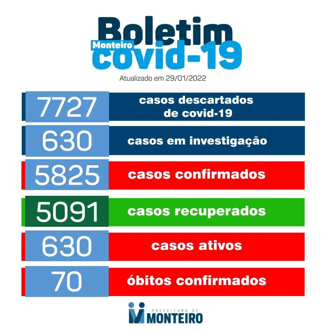 272890998_1126607714745554_4403514385247855756_n.webp Neste sábado: Monteiro registra mais 102 novos casos de Covid-19