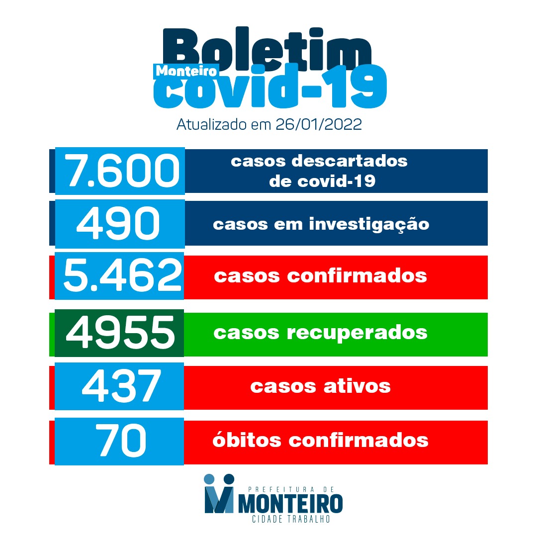 IMG-20220126-WA0169 Secretaria de Saúde de Monteiro divulga boletim oficial sobre Covid-19 desta quarta-feira