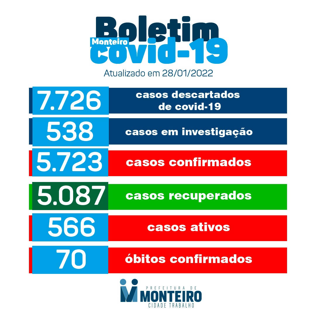 WhatsApp-Image-2022-01-28-at-17.37.10 Nesta sexta-feira: Monteiro registra mais 217 novos casos de Covid-19
