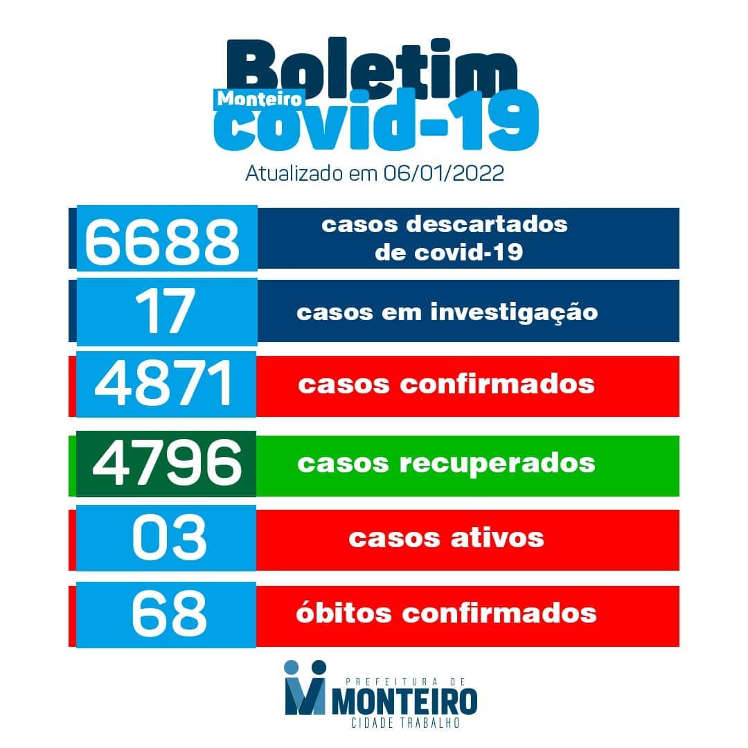 sec_saudemonteiro_20220106_184215_0 Secretaria de Saúde de Monteiro divulga boletim oficial sobre Covid-19 desta quinta-feira