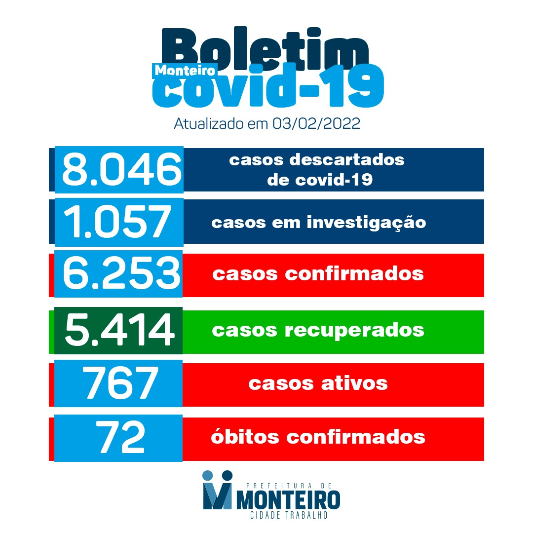 WhatsApp-Image-2022-02-03-at-17.48.04 Secretaria de Saúde de Monteiro divulga boletim oficial sobre Covid-19 desta quinta-feira