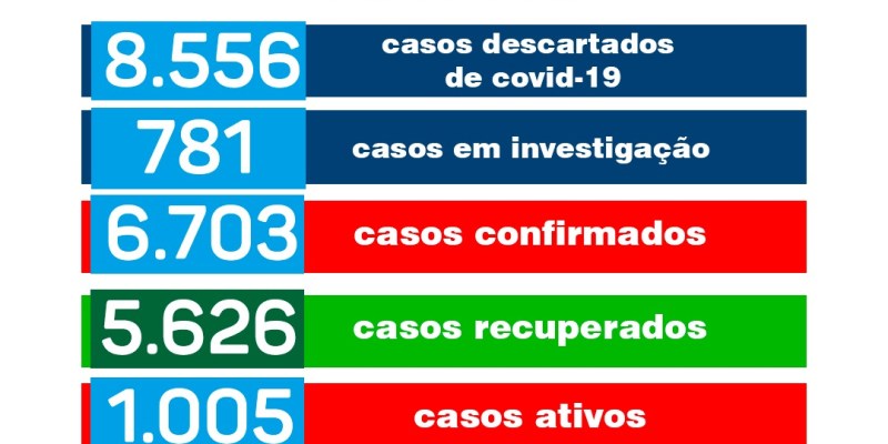 WhatsApp-Image-2022-02-08-at-17.55.20-1 Monteiro ultrapassa os mil casos ativos de Covid-19