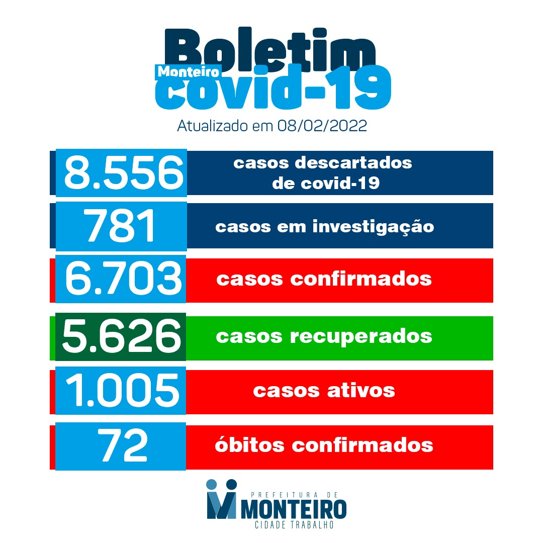 WhatsApp-Image-2022-02-08-at-17.55.20 Secretaria de Saúde de Monteiro divulga boletim oficial sobre Covid-19 desta terça-feira
