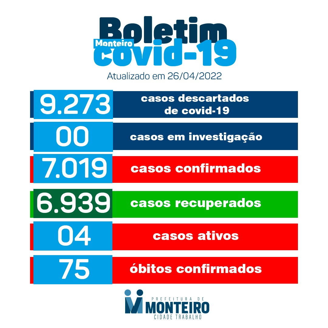 WhatsApp-Image-2022-04-26-at-14.47.35-1 Secretaria de Saúde de Monteiro divulga boletim oficial sobre covid desta terça-feira