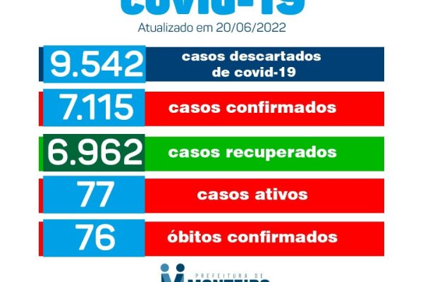 19-03-38-20.-600x400 Município de Monteiro confirma de uma só vez 25 novos casos de Covid-19