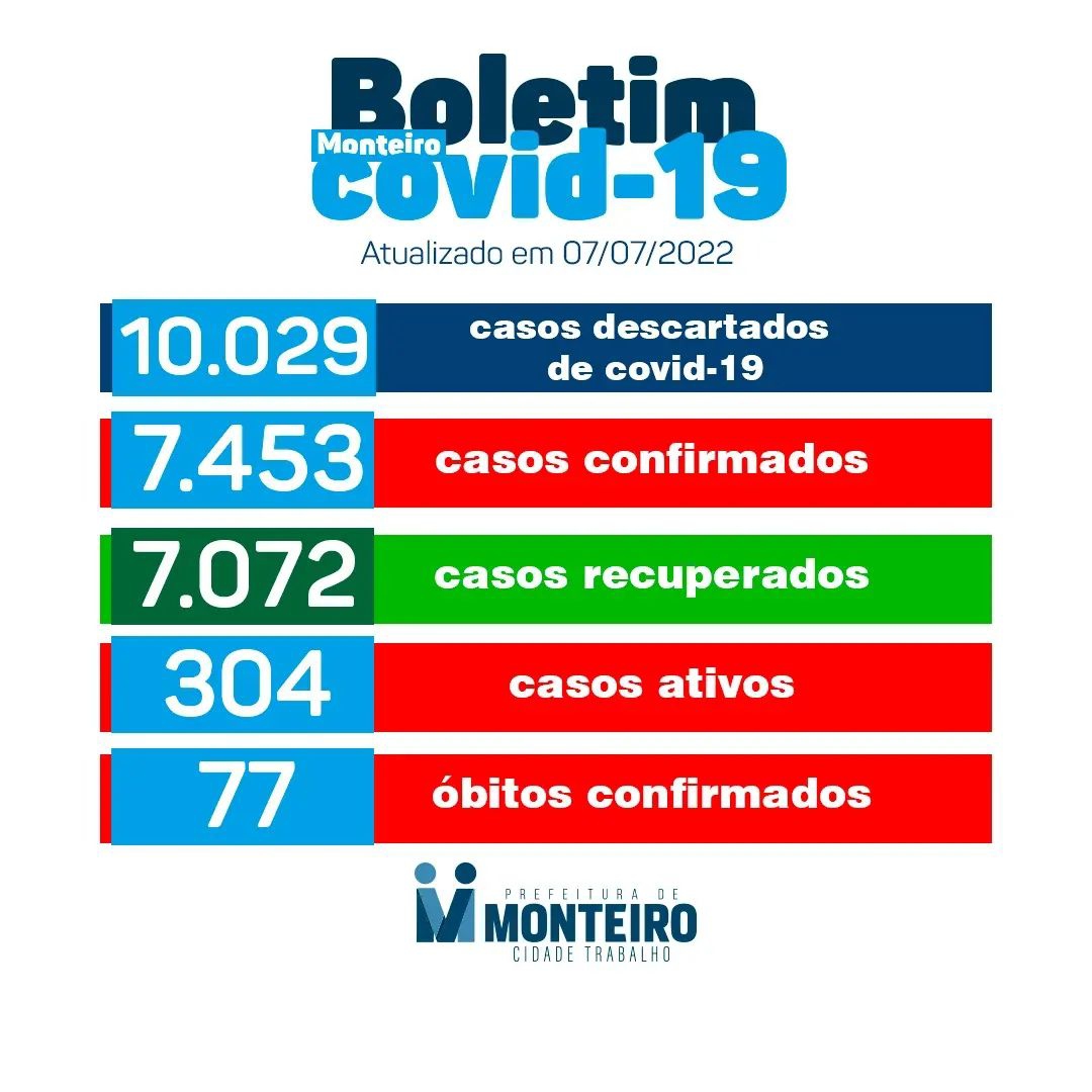 1952654582 Secretaria de Saúde de Monteiro divulga boletim oficial sobre Covid-19 desta quinta-feira