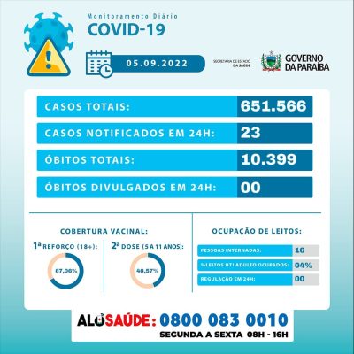 whatsapp_image_2022-09-05_at_174915-400x400 Paraíba não registrou internamento por covid-19 nas últimas 24h