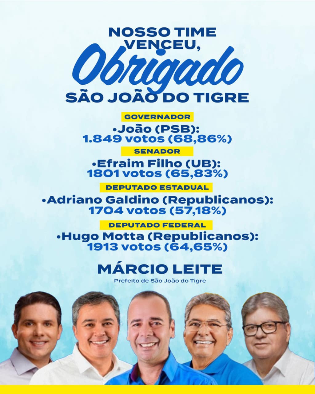 1101363409 Grupo do prefeito Márcio Leite faz todos os seus candidatos serem majoritários na eleição em São João do Tigre
