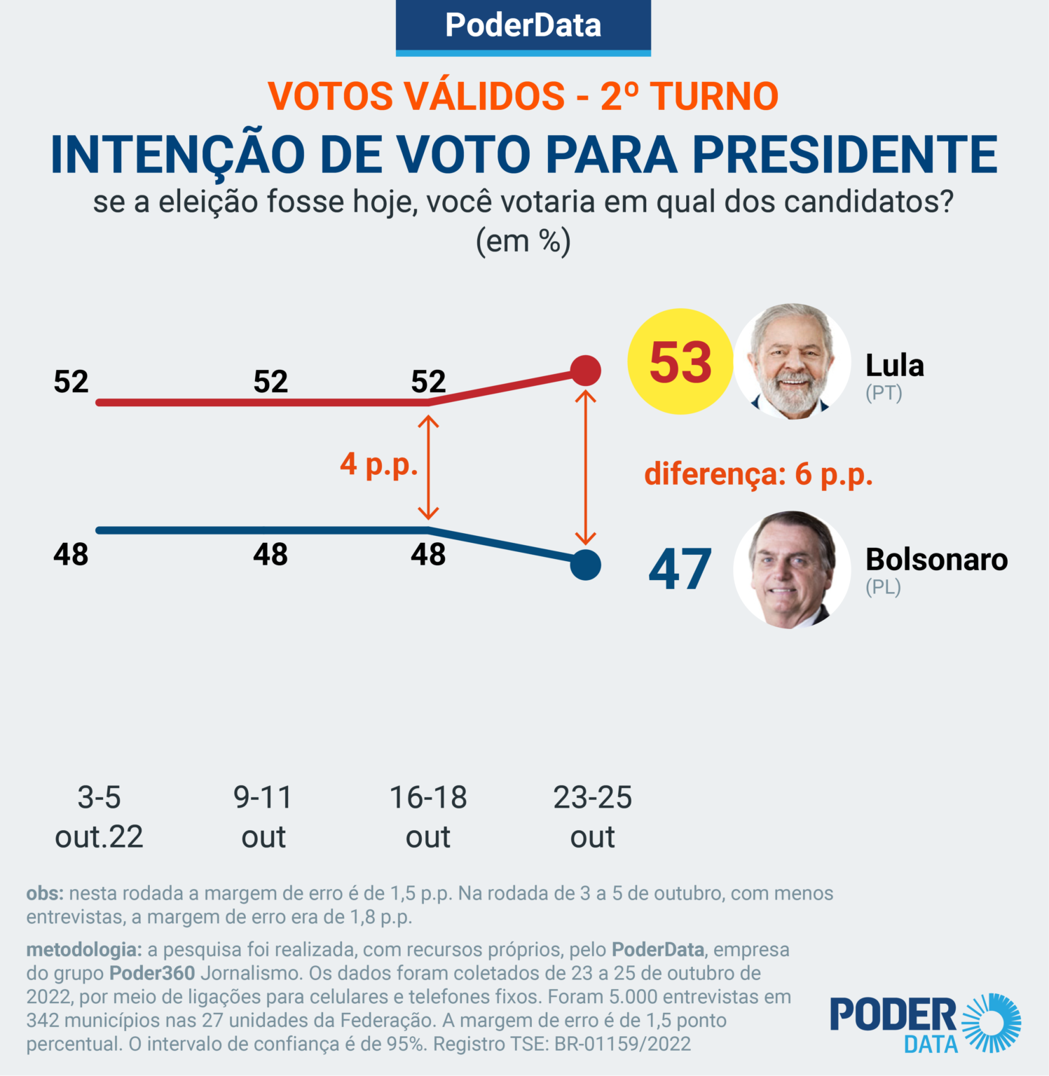 pd-intencao-presidente-25-out-2022-02-1497x1536-1 Lula 53% X 47% Bolsonaro, diz PoderData