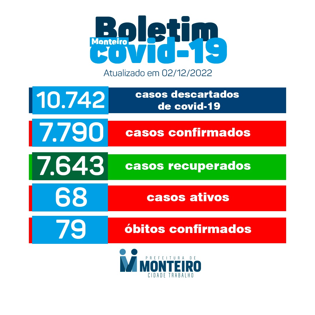 IMG-20221202-WA0045-1 Secretaria de Saúde de Monteiro divulga boletim oficial com 33 novos casos de Covid-19 nesta sexta-feira