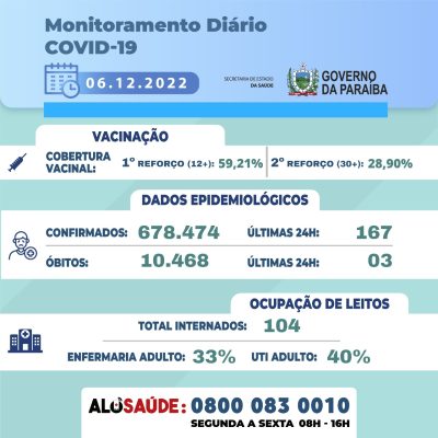 whatsapp_image_2022-12-06_at_145932-400x400 Paraíba registra 167 novos casos de covid-19 e três mortes nas últimas 24h