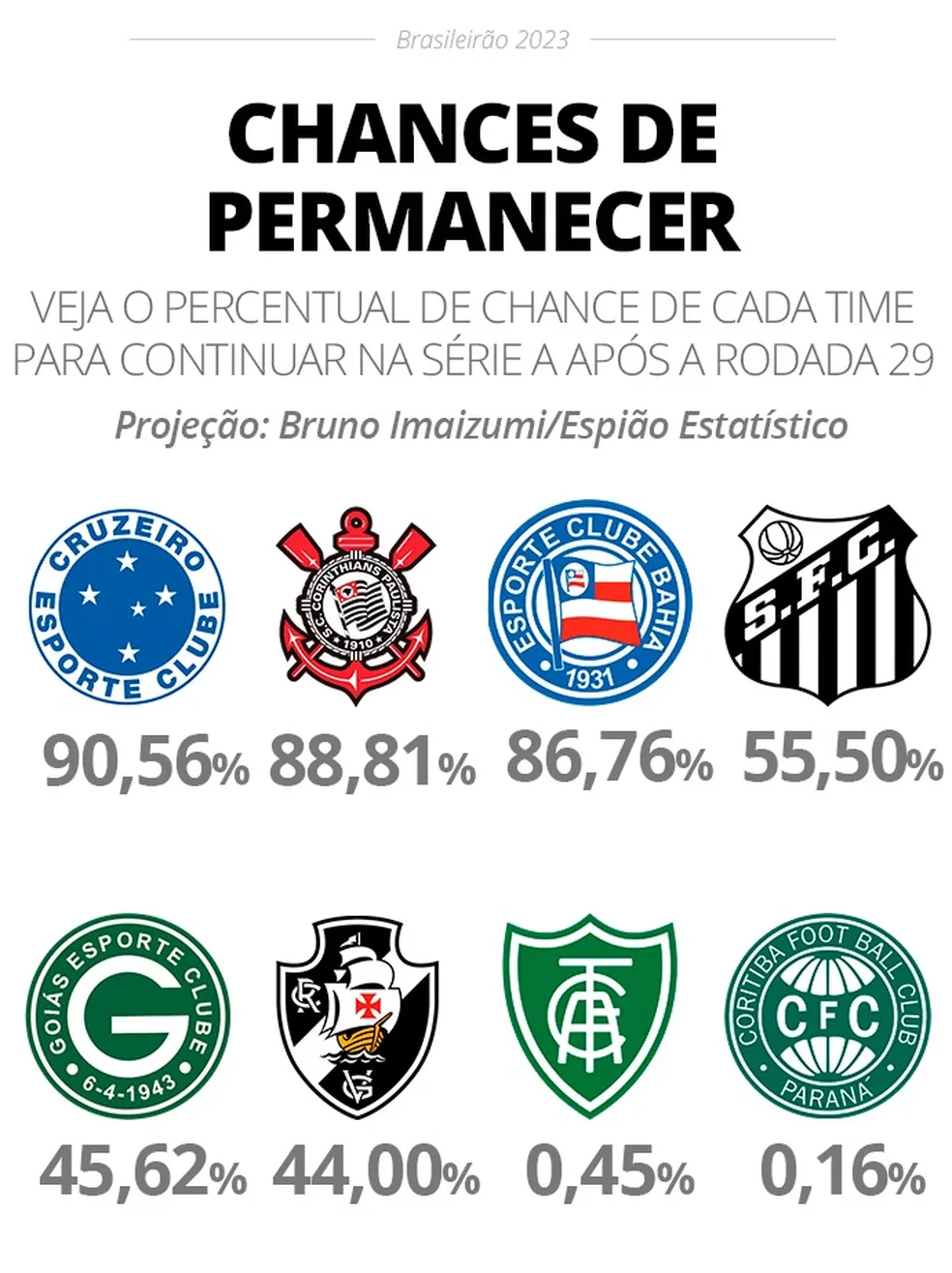 chances-29 Vasco e Goiás diminuem chances de ficar na Série A, e Corinthians, Cruzeiro e Santos aumentam