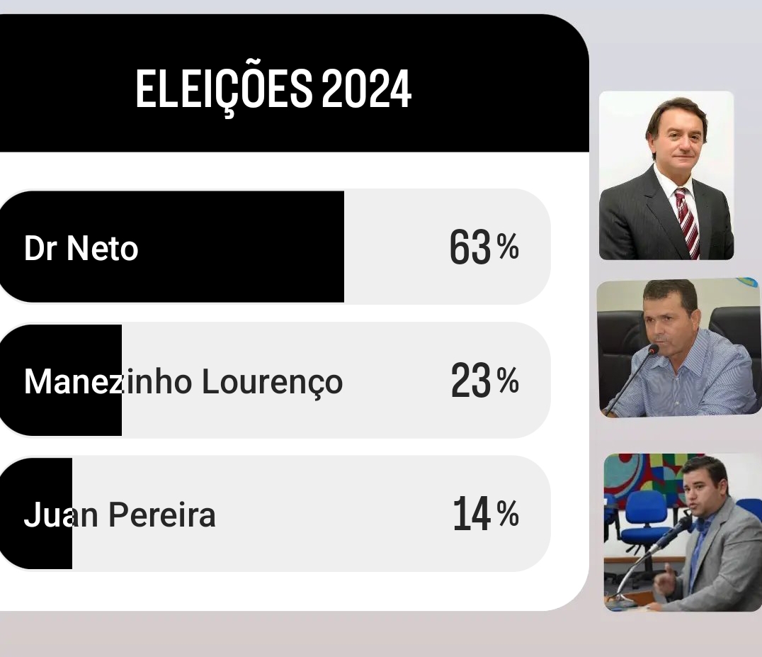Screenshot_2024-01-04-09-35-23-078_com.instagram.android-edit Dr. Neto lidera enquete para pré-candidato a prefeito de Sumé