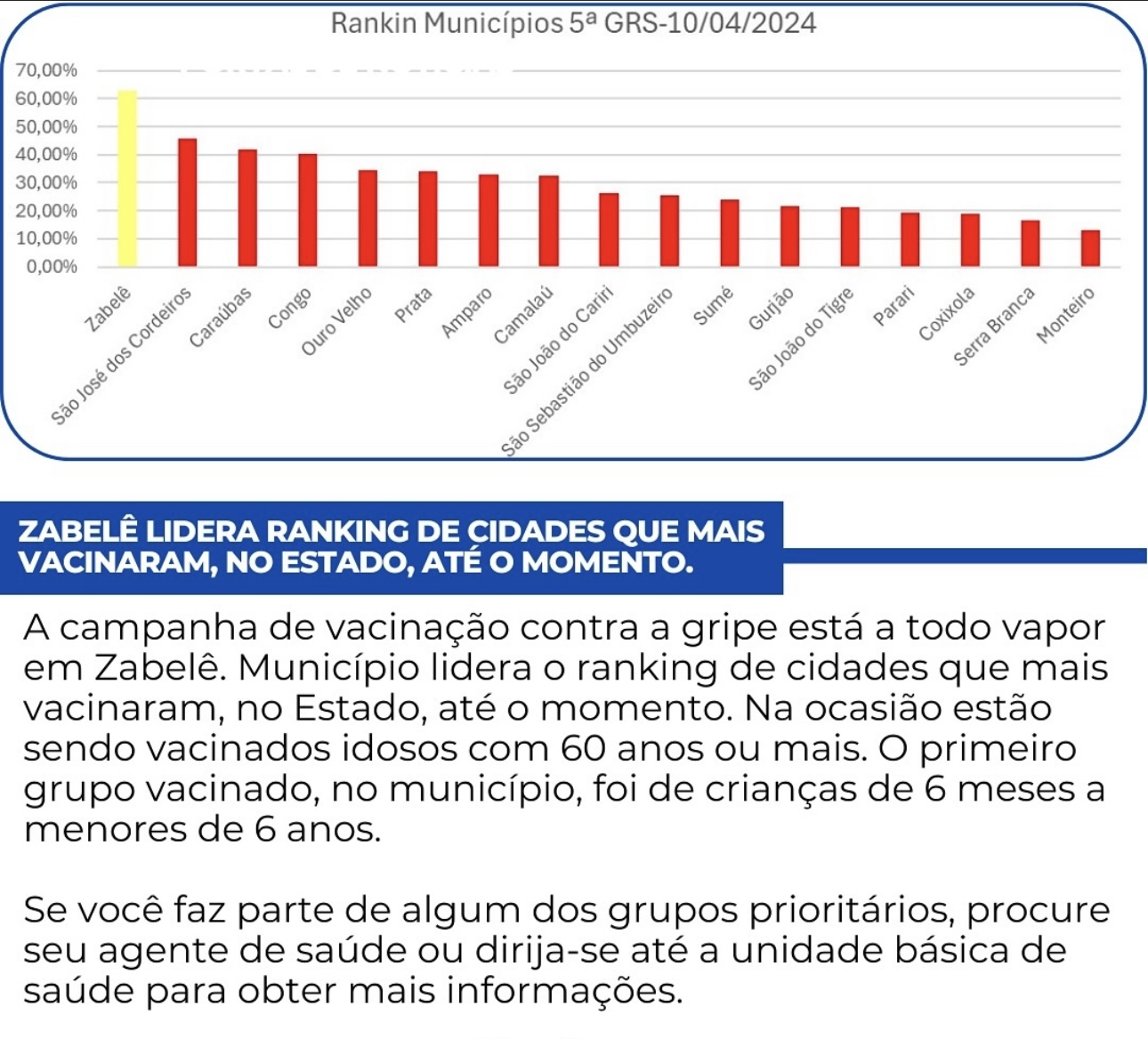 IMG_3592 Zabelê lidera ranking de cidades que mais vacinaram no estado até o momento
