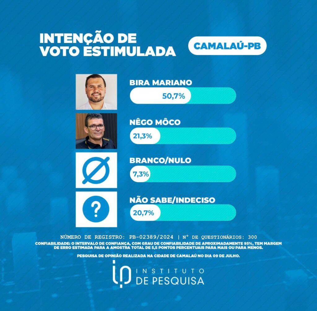 WhatsApp-Image-2024-07-13-at-19.02.33-1024x1006-1 Camalaú: Bira Mariano lidera disputa eleitoral com 50,7% das intenções de voto; Nego Môco aparece com 21,3%